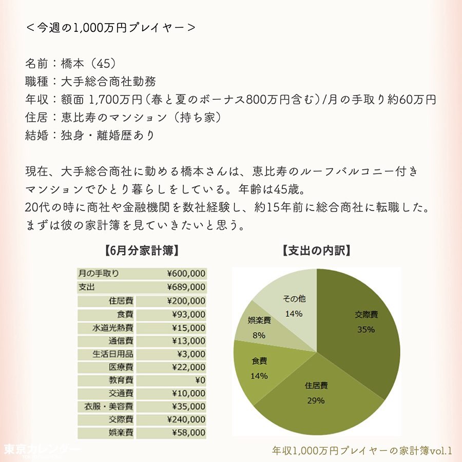 東京カレンダー 世間一般的には花形といわれる 年収1 000万円 彼らは どのようなライフスタイルを送っているのだろうか 世間が思うような夢の暮らしなのか それとも Ciao Nihon